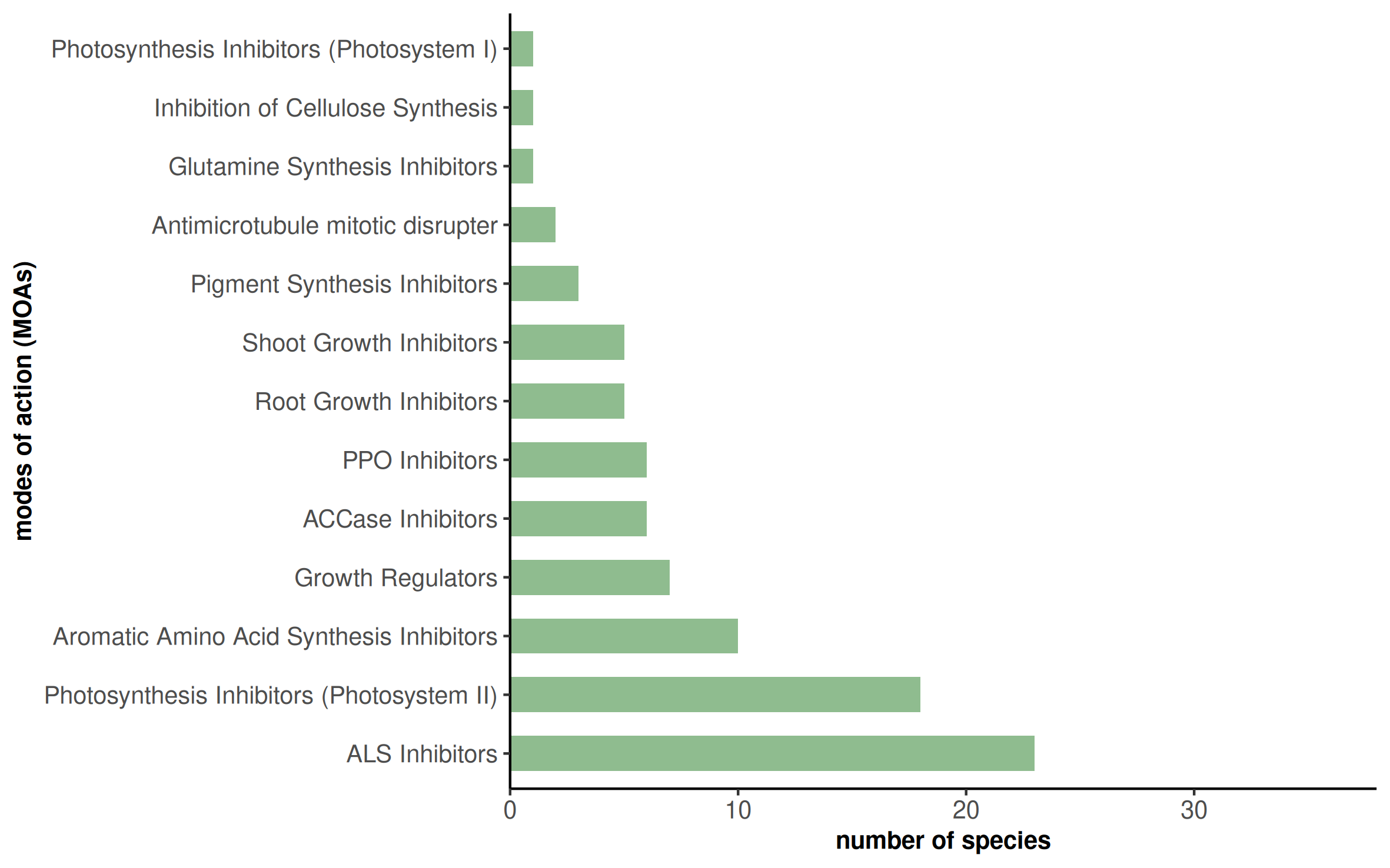 Herbicide resistances