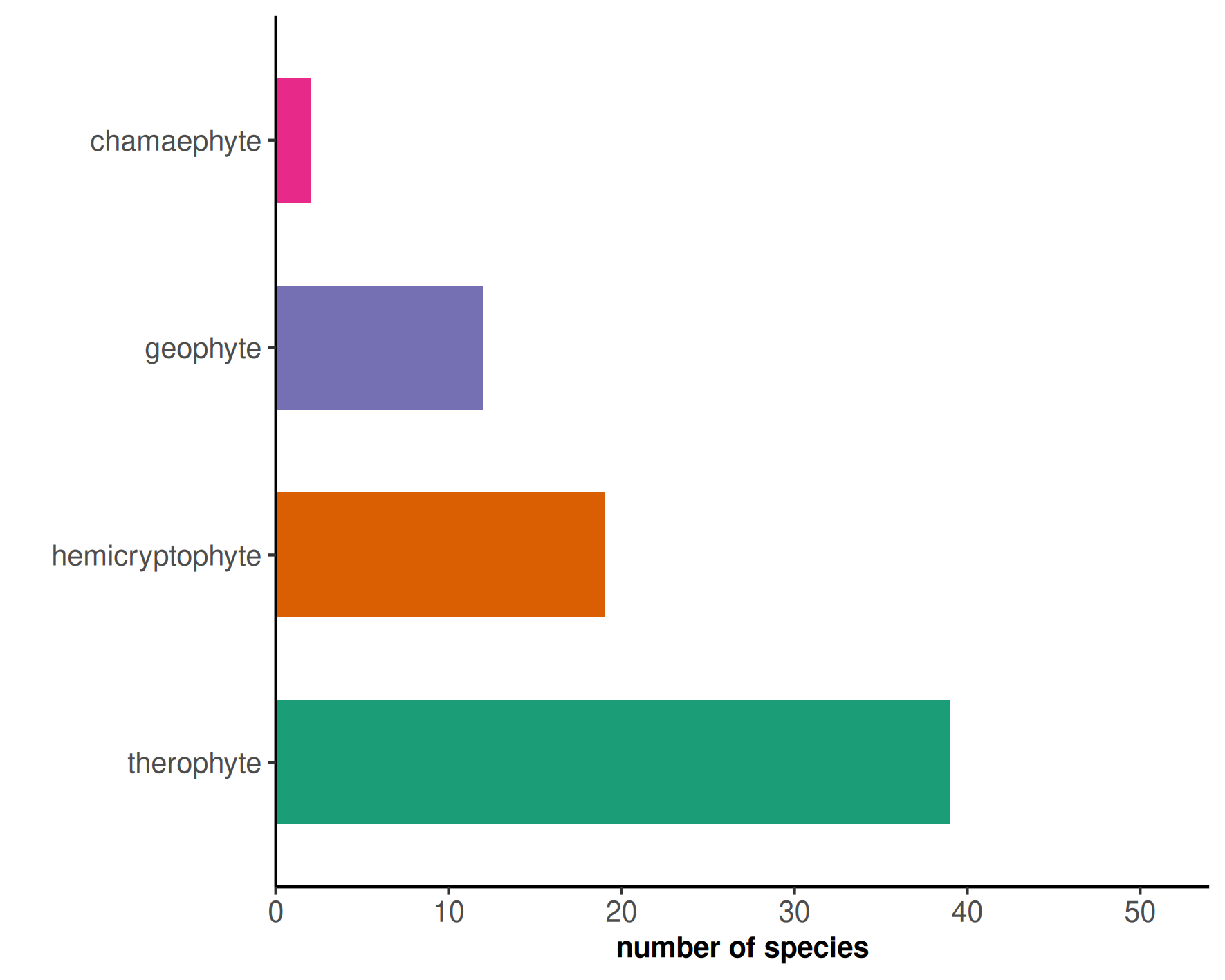 Life form distribution