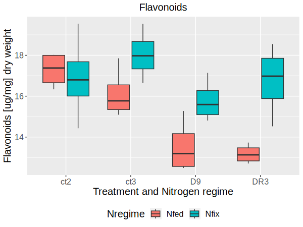 Flavonoids concentrations