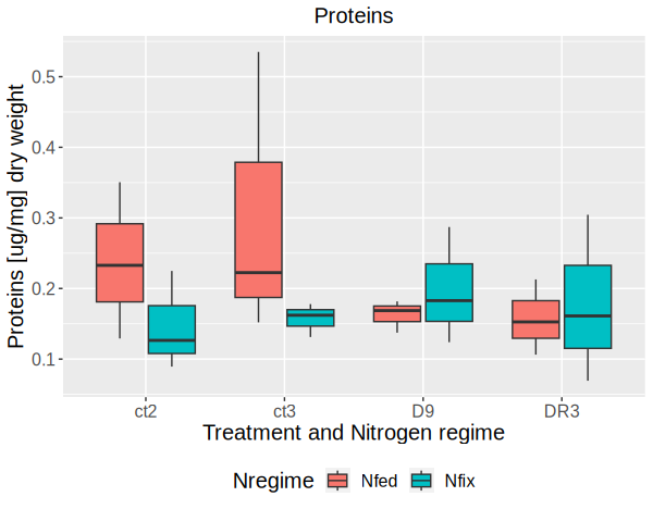 Proteins concentrations