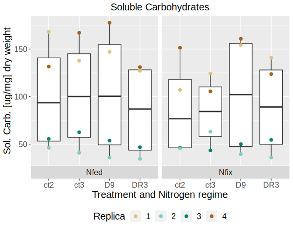 Carbohydrates concentrations